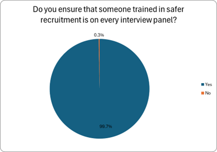 This image is a pie chart with the title, Do you ensure that someone trained in safer recruitment is on every interview panel? A legend on the right lists the answers using matching colours.