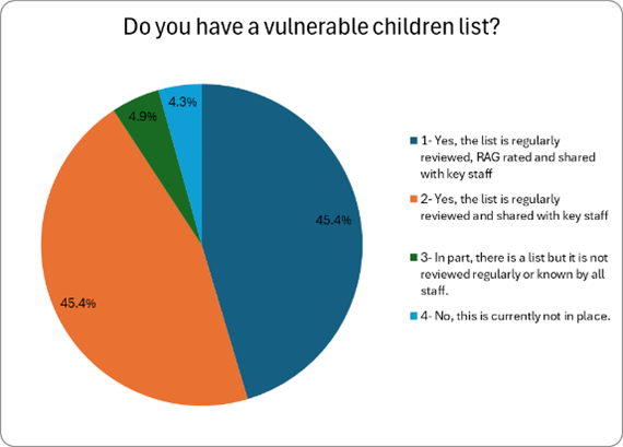 This image is a pie chart with the title, Do you have a vulnerable children list? A legend on the right lists the answers using matching colours.