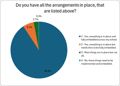 This image is a pie chart with the title, Do you have all the arrangements in place that are listed above? A legend on the right lists the answers using matching colours.