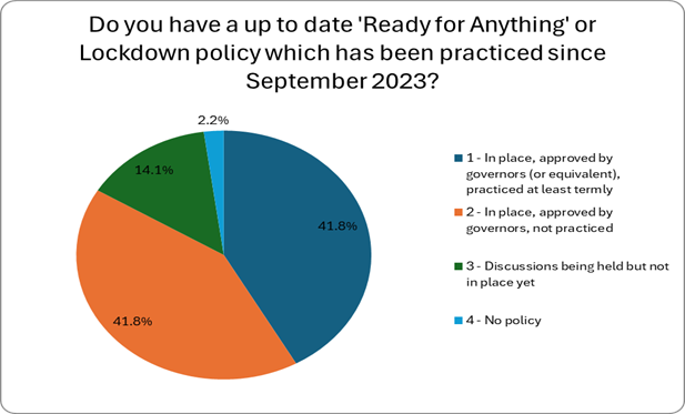 This image is a pie chart with the title, Do you have an up to date 'Ready for Anything' policy which has been practiced since September 2023? A legend on the right lists the answers using matching colours.