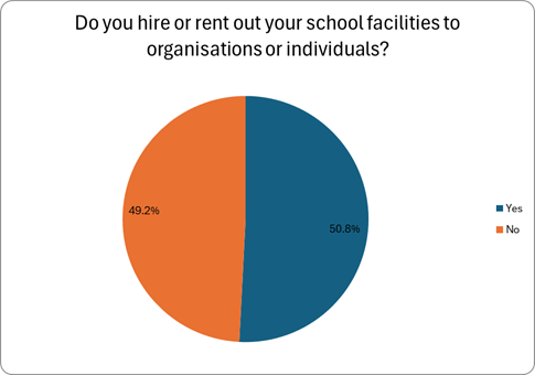 This image is a pie chart with the title, Do you hire or rent out your school facilities to organisations or individuals? A legend on the right lists the answers using matching colours.