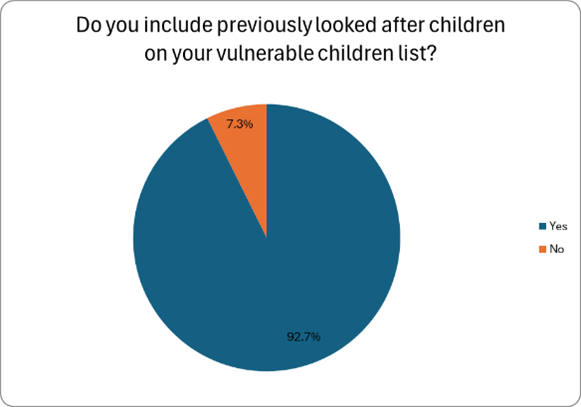 This image is a pie chart with the title, Do you include previously looked after children on your vulnerable children list? A legend on the right lists the answers using matching colours.