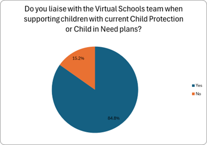 This image is a pie chart with the title, Do you liaise with the Virtual Schools team when supporting children with current Child Protection or Child in Need plans? A legend on the right lists the answers using matching colours.