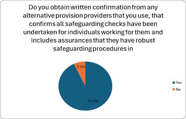 This image is a pie chart with the title, Do you obtain written confirmation from any alternative provision providers that you use, that confirms all safeguarding checks have been undertaken for individuals working for them and includes assurances that they have robust safeguarding procedures in place? A legend on the right lists the answers using matching colours.