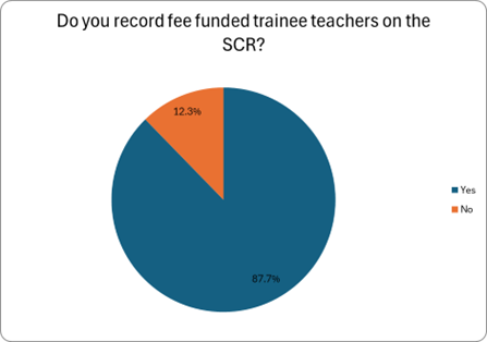 This image is a pie chart with the title, Do you record fee funded trainee teachers on the SCR? A legend on the right lists the answers using matching colours.