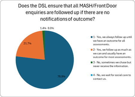This image is a pie chart with the title, Does the DSL ensure that all Front Door (MASH) enquiries are followed up if there are no notifications of outcome? A legend on the right lists the answers using matching colours.