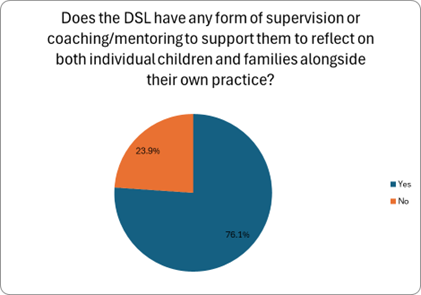 This image is a pie chart with the title, Does the DSL have any form of supervision or coaching/mentoring to support them to reflect on both individual children and families alongside their own practice? A legend on the right lists the answers using matching colours.