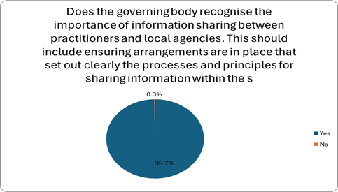 This image is a pie chart with the title, Does the governing body recognise the importance of information sharing between practitioners and local agencies. A legend on the right lists the answers using matching colours.