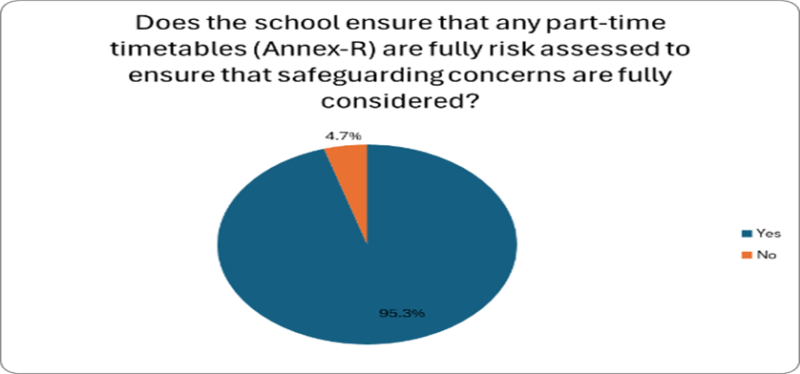 This image is a pie chart with the title, Does the school ensure that any part-time timetables (Annex-R) are fully risk assessed to ensure that safeguarding concerns are fully considered? A legend on the right lists the answers using matching colours.