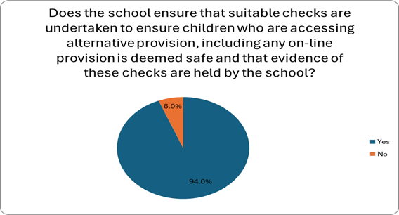This image is a pie chart with the title, Does the school ensure that suitable checks are undertaken to ensure children who are accessing alternative provision, including any on-line provision is deemed safe and that evidence of these checks are held by the school? A legend on the right lists the answers using matching colours.