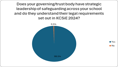 This image is a pie chart with the title, Does your governing body have strategic leadership of safeguarding across your school, and do they understand their legal requirements set out in KCSiE 2024? A legend on the right lists the answers using matching colours.