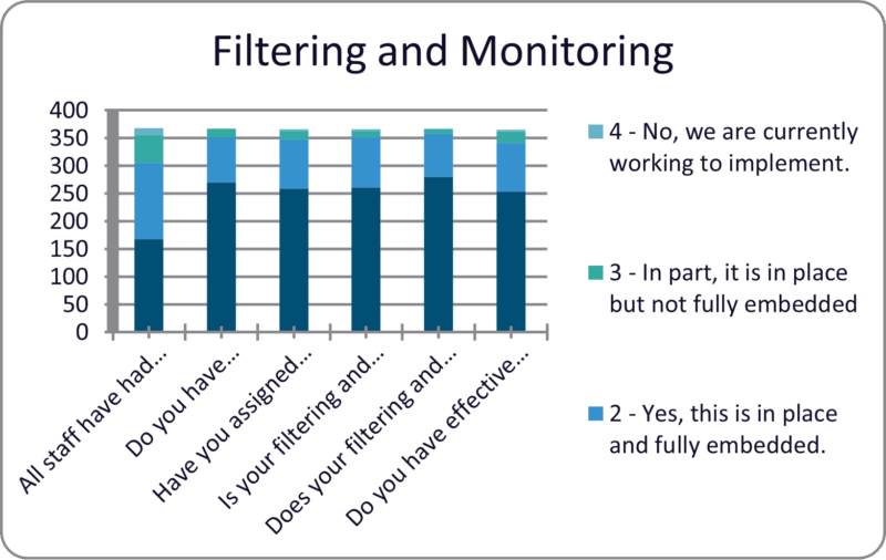 This image shows a bar graph titled Filtering and monitoring.