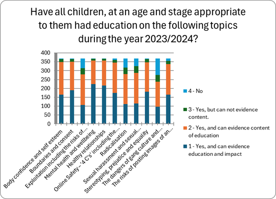 This image shows a bar graph titled Have all children had education on the following topics during the year 2023/2024?