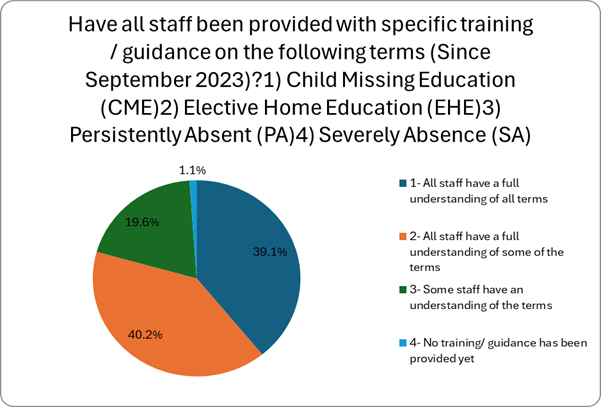 This image is a pie chart with the title, Have all staff been provided with specific training / guidance on the following terms A legend on the right lists the answers using matching colours.