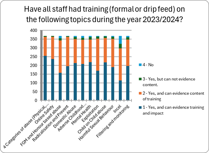 This image is a pie chart with the title, Have all staff had training (formal or regular drip feed) on the following topics during the year 2023/2024? A legend on the right lists the answers using matching colours.