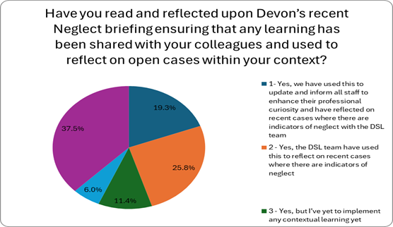This image is a pie chart with the title, Have you read and reflected upon Devon’s recent Neglect briefing ensuring that any learning has been shared with your colleagues and used to reflect on open cases within your context? A legend on the right lists the answers using matching colours.