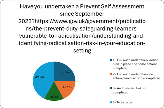 This image is a pie chart with the title, Have you undertaken a Prevent Self-Assessment since September 2023? A legend on the right lists the answers using matching colours.