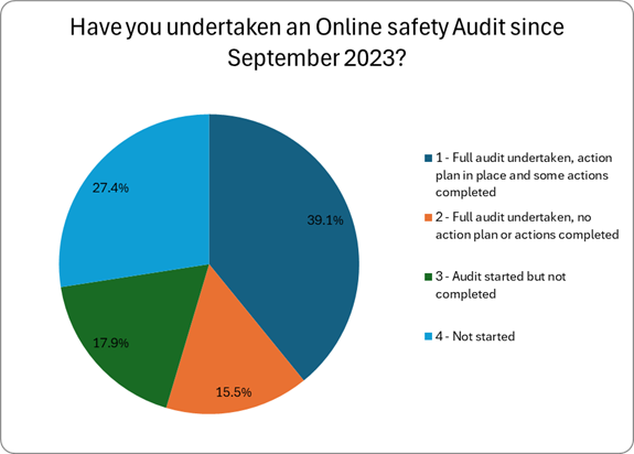 This image is a pie chart with the title, Have you undertaken an online safety audit since September 2023? A legend on the right lists the answers using matching colours.