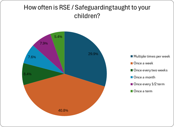 This image is a pie chart with the title, How often is Relationships & Sex Education (RSE) / Safeguarding taught to your children? A legend on the right lists the answers using matching colours.