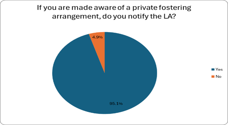 This image is a pie chart with the title, If you are made aware of a private fostering arrangement, do you notify the LA? A legend on the right lists the answers using matching colours.