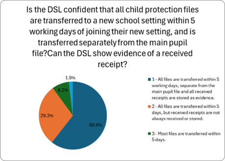 This image is a pie chart with the title, Is the DSL confident that all child protection files are transferred to a new school setting within 5 working days, and is transferred separately from the main pupil file? Can the DSL show evidence of a received receipt? A legend on the right lists the answers using matching colours.