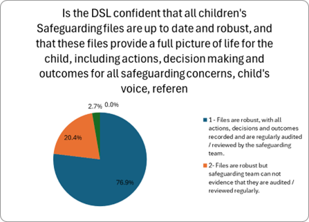 This image is a pie chart with the title, Is the DSL confident that all children's Safeguarding files are up to date and robust, and that these files provide a full picture of life for the child, including actions, decision making and outcomes for all safeguarding concerns, child's voice, reference to thresholds/toolkits and includes all communication. A legend on the right lists the answers using matching colours.