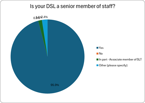 This image is a pie chart with the title, Is you DSL a senior member of staff? A legend on the right lists the answers using matching colours.