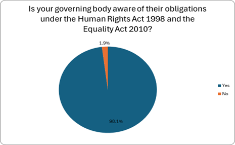 This image is a pie chart with the title, Is your governing body aware of their obligations under the Human Rights Act 1998 and the Equality Act 2010? A legend on the right lists the answers using matching colours.