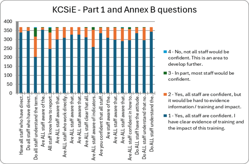 This image is a pie chart with the title, KCSiE - Part 1 and Annex B questions. A legend on the right lists the answers using matching colours.
