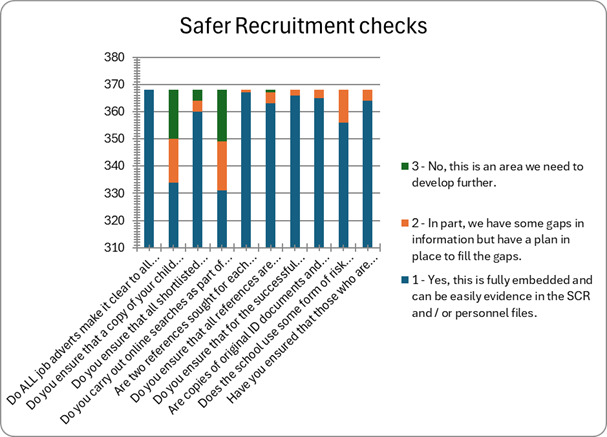 This image shows a bar graph titled Safer recruitment checks.