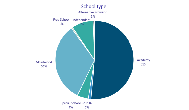 The image shows a pie chart representing the distribution of schools by type in Devon. Each slice corresponds to a different school category, with percentages shown on the chart.