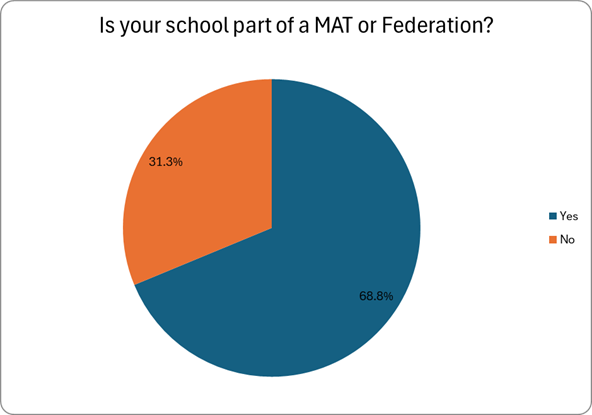This image is a pie chart with the title, Is your school part of a MAT or Federation? The chart is YES or NO.