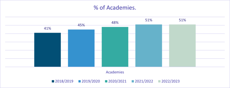 This image shows a bar graph representing the percentage of academies in each school year.