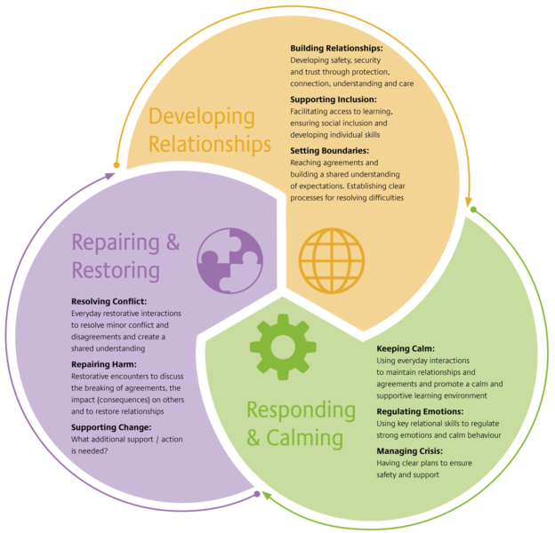 An infographic about relational practice