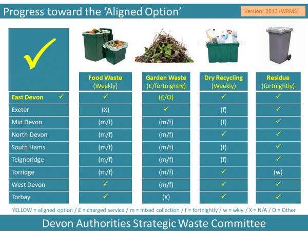 Table showing the type and frequency of household waste and recycling collections in 2013 