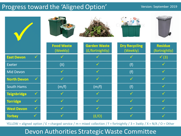 Table showing the type and frequency of household waste and recycling collections in 2020 for all Waste Collection Authorities in Devon