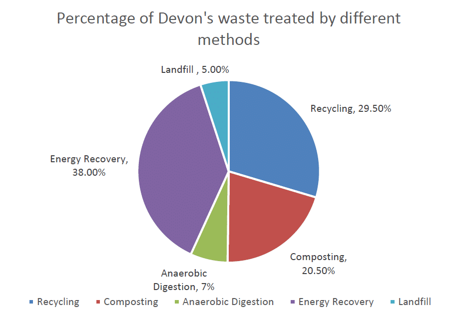 Figure 10a: The percentage of Devon’s waste treated by different methods