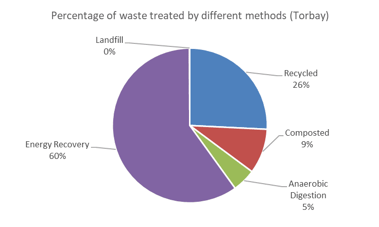 Figure 10b: The percentage of Torbay’s waste treated by different methods