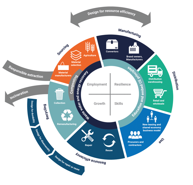 Figure 11: The Circular Economy