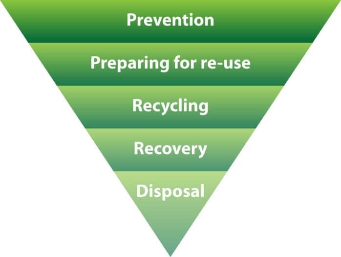 Figure 12 The Waste Hierarchy