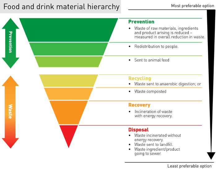 Food and drink hierarchy