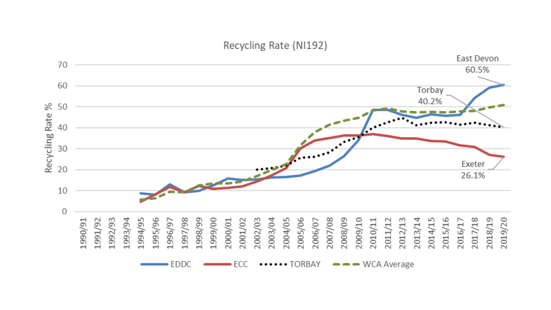 Graph showing recycling rates