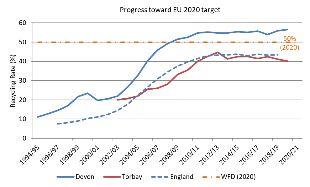 Figure 4 Progress towards EU 2020 recycling targets