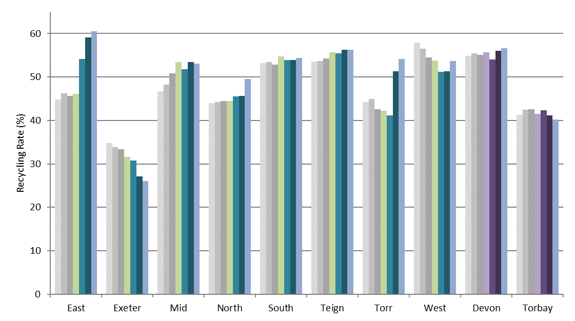 Figure 5: Authority recycling rates from 2013/14 – 2019/20