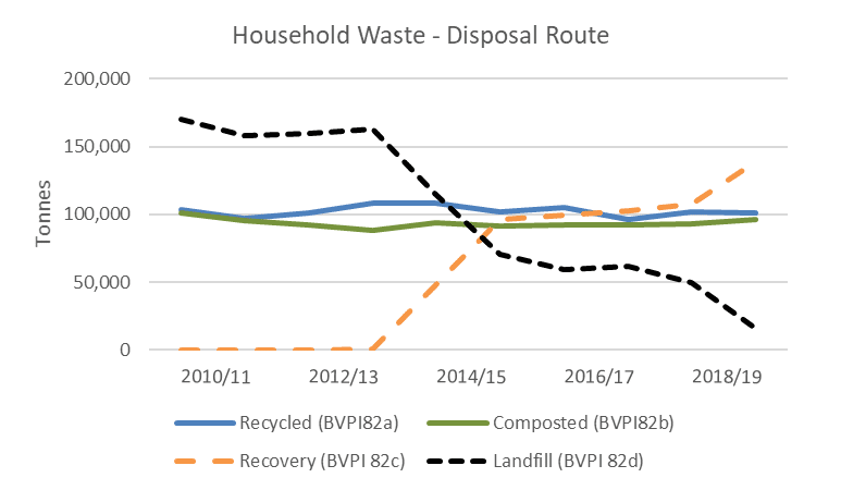 Figure 6a: Changing waste treatment methods in Devon since 2010/11