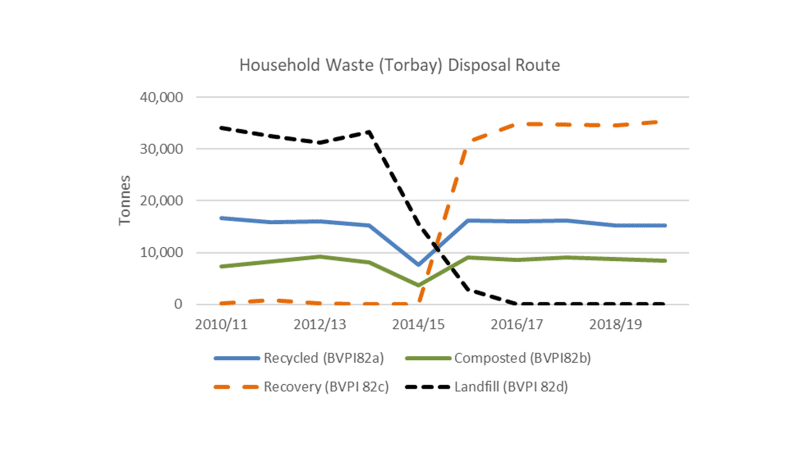 Figure 6b: Changing waste treatment methods in Torbay since 2010/11