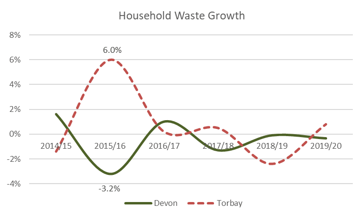 Figure 7: Waste Growth to 2019/20 (Devon and Torbay)