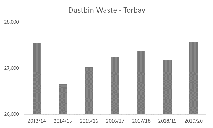 Figure 8b: Torbay dustbin waste to 2019/20