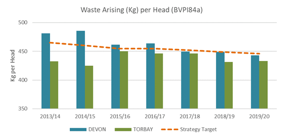 Figure 9: Waste arising per head to 2019/20, Devon and Torbay