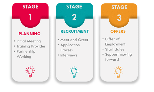 Three Stages graphic